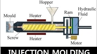 Injection Molding  Basics For Students [upl. by Eerpud]