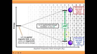 NMR Spectroscopy More Advanced Theory [upl. by Gagnon]