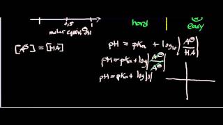 Biochemistry  HendersonHasselbalch Equation Proof pHpKa [upl. by Edora]