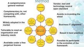 TOGAF 9 Executive Overview [upl. by Eenaj674]