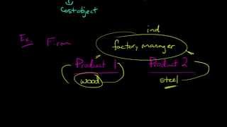 Direct vs Indirect Costs [upl. by Aryk]