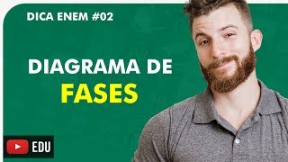 DIAGRAMA DE FASES  FASES DA MATÉRIA DICA ENEM QUÍMICA  Prof Marcus I Bioexplica [upl. by Oigolue]