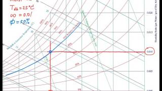 Psychrometric chart  basics [upl. by Ellery]