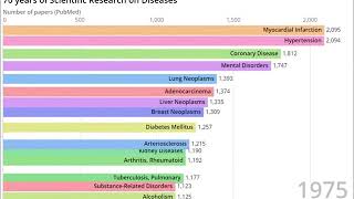 70 years of Disease Research [upl. by Auqinaj890]