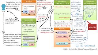 OAuth 20 Authorization Code Grant Flow [upl. by Mathre641]