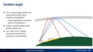 Understanding HF Propagation [upl. by Stanway380]