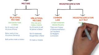 Contract Law  Chapter 6 Vitiating Factors Degree  Year 1 [upl. by Ennayoj351]