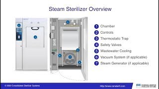 Understanding Steam Sterilization and How It Works [upl. by Calley]