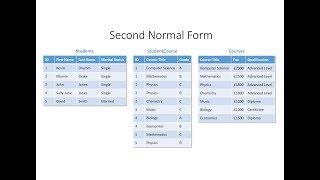 Database Normalisation Second Normal Form [upl. by White173]