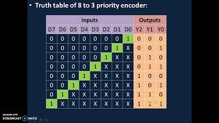 Encoder8 to 3 Priority [upl. by Aislehc]