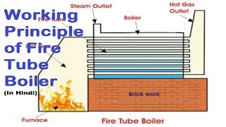 Fire Tube Boiler  How Fire Tube Boiler Works in Hindi [upl. by Haskins424]