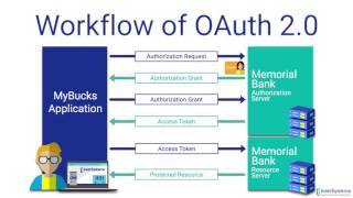 OAuth 20 An Overview [upl. by Cynthie]