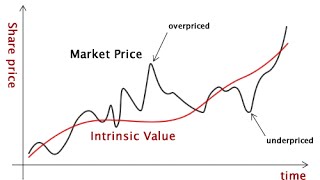 What is Intrinsic Value [upl. by Kcirdahc]