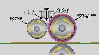 Introduction to Roll Coating and Roll Coater Basics [upl. by Rorry]