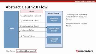 An Overview of OAuth2 using the REST Client Components [upl. by Jeane]