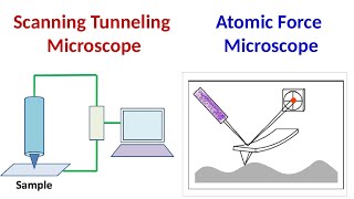 Scanning Tunneling Microscopy  Atomic Force Microscopy [upl. by Fougere]