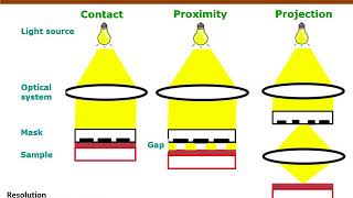 Nanofabrication Techniques Photolithography [upl. by Nemracledairam]