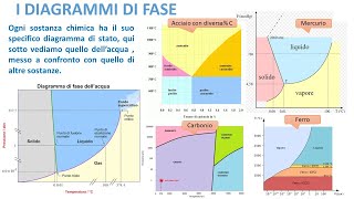 I DIAGRAMMI DI FASE [upl. by Netty]