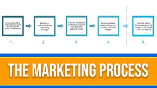 What is the Marketing Process 5 Step Marketing Explained [upl. by Wake]