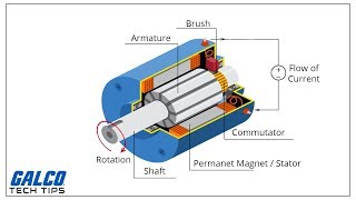 DC Motors Explained Advantages of Brushed amp Brushless Motors [upl. by Byrd]