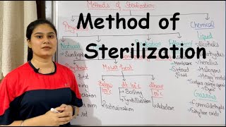 Method of Sterilization  Physical Method of Sterilization [upl. by Buckels445]