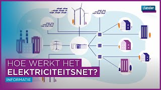 Hoe werkt het elektriciteitsnet [upl. by Llenwad]