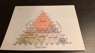 How to use a soil texture triangle [upl. by Notnef]