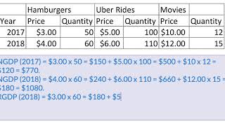 Calculating Nominal and Real GDP [upl. by Elma759]