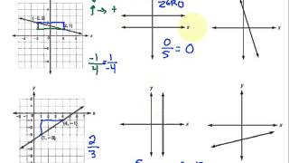 Rate of Change amp Slope [upl. by Ilsa]