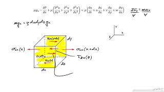 Description and Derivation of the NavierStokes Equations [upl. by Bobbette]