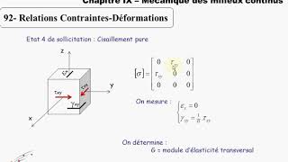 Rdm sequence 10  ContraintesDéformation  Loi de Hooke [upl. by Eelimaj]