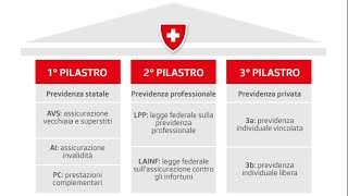 PREVIDENZA SVIZZERA il sistema dei 3 pilastri [upl. by Rotciv]