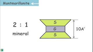 Soil Mineralogy  Clay Mineralogy [upl. by Tteve]