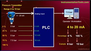 420 mA Current Loop  History Why Advantages Disadvantages [upl. by Barger657]