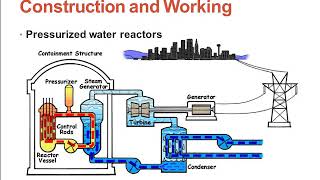 Pressurized Water Reactor Vs Boiling water Reactor [upl. by Isman]