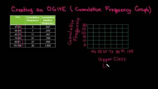 Creating an OGIVE Cumulative Frequency Graph [upl. by Otrepur]