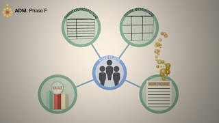 TOGAF ADM Phase F Migration Planning  A Quick Overview [upl. by Anhsirk782]