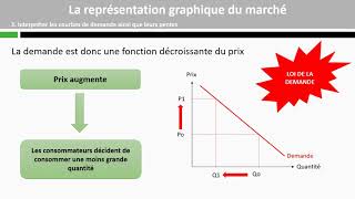 La représentation graphique du marché [upl. by Targett]