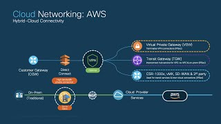 Cloud Networking Overview Using AWS as reference [upl. by Eronaele]