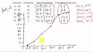 How To Draw An Ogive [upl. by Adan]