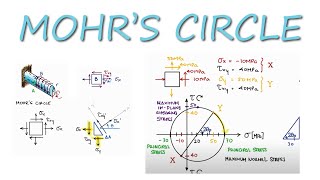 Principal Stresses and MOHRS CIRCLE in 12 Minutes [upl. by Grace]