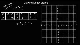 Drawing Linear Graphs [upl. by Reniar]