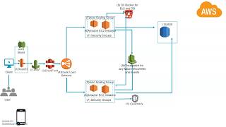 AWS end to end Architecture for Web App web services and database [upl. by Ellenij469]