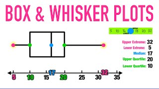 BOX AND WHISKER PLOTS EXPLAINED [upl. by Barrett747]