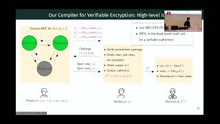 Verifiable Encryption from MPCintheHead [upl. by Nnarual]