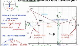 Muddiest Point Phase Diagrams I Eutectic Calculations and Lever Rule [upl. by Zola]