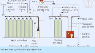 Carbon dioxide Fire Extinguishing System [upl. by Talbert]