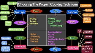 Methods of Cooking How to Choose [upl. by Melnick]