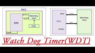 Watchdog Timer operation amp concept in embedded system [upl. by Parfitt596]