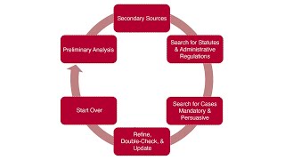 Legal Research Strategy [upl. by Soalokcin]